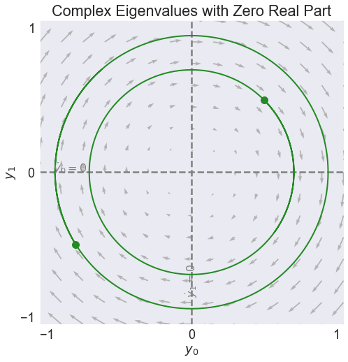 ../../_images/01 Stability of Linear Homogeneous ODEs_15_2.png